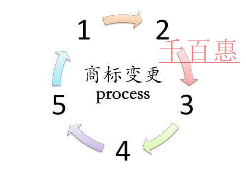 千百惠结合实际详谈：商标变更的重要性