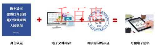 千百惠小编讲解：注册公司网上递交材料时的电子签名是